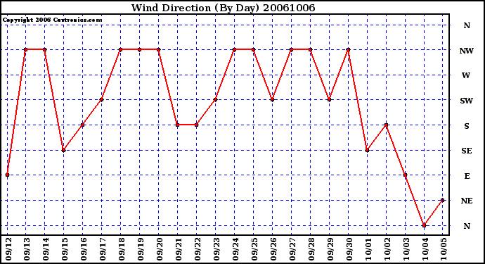 Milwaukee Weather Wind Direction (By Day)