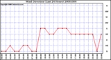 Milwaukee Weather Wind Direction (Last 24 Hours)