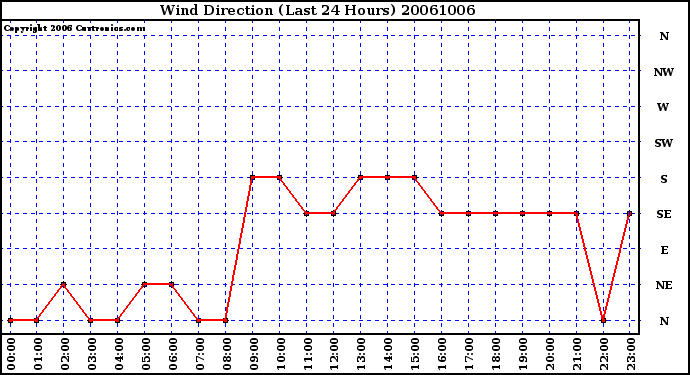 Milwaukee Weather Wind Direction (Last 24 Hours)