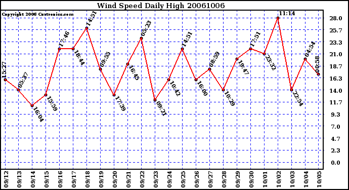 Milwaukee Weather Wind Speed Daily High