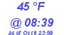 Milwaukee Weather Dewpoint High High Today