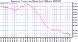 Milwaukee Weather Barometric Pressure per Minute (Last 24 Hours)