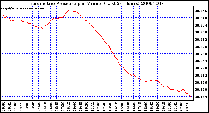 Milwaukee Weather Barometric Pressure per Minute (Last 24 Hours)