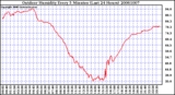 Milwaukee Weather Outdoor Humidity Every 5 Minutes (Last 24 Hours)