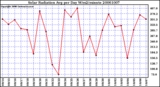 Milwaukee Weather Solar Radiation Avg per Day W/m2/minute