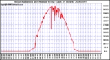 Milwaukee Weather Solar Radiation per Minute W/m2 (Last 24 Hours)