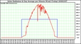 Milwaukee Weather Solar Radiation & Day Average per Minute W/m2 (Today)