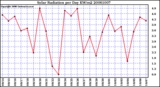 Milwaukee Weather Solar Radiation per Day KW/m2