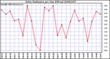 Milwaukee Weather Solar Radiation per Day KW/m2