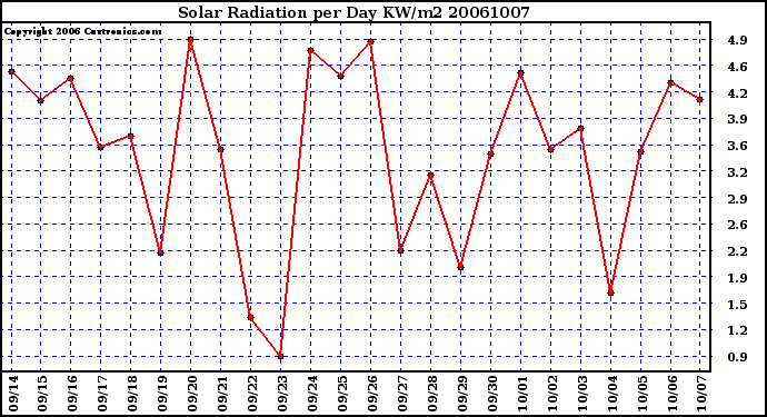 Milwaukee Weather Solar Radiation per Day KW/m2