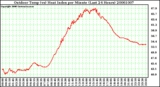 Milwaukee Weather Outdoor Temp (vs) Heat Index per Minute (Last 24 Hours)