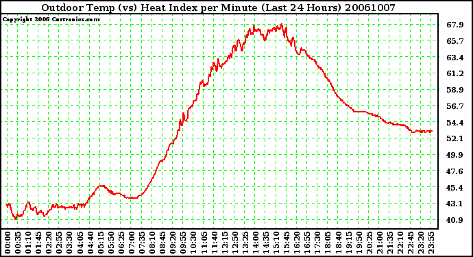 Milwaukee Weather Outdoor Temp (vs) Heat Index per Minute (Last 24 Hours)