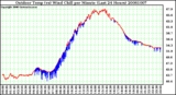 Milwaukee Weather Outdoor Temp (vs) Wind Chill per Minute (Last 24 Hours)