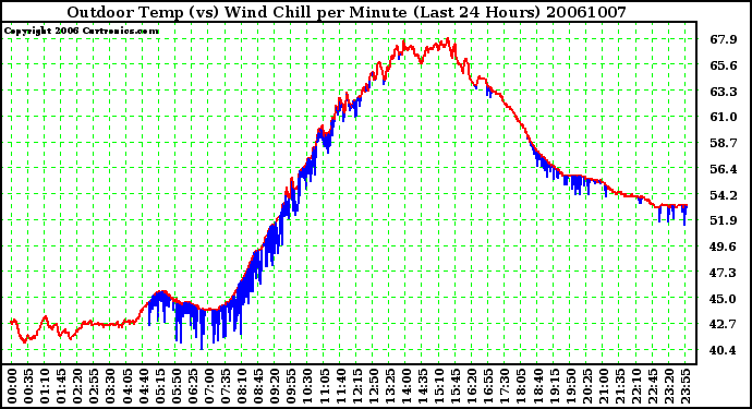 Milwaukee Weather Outdoor Temp (vs) Wind Chill per Minute (Last 24 Hours)