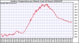 Milwaukee Weather Outdoor Temperature per Minute (Last 24 Hours)