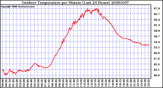 Milwaukee Weather Outdoor Temperature per Minute (Last 24 Hours)