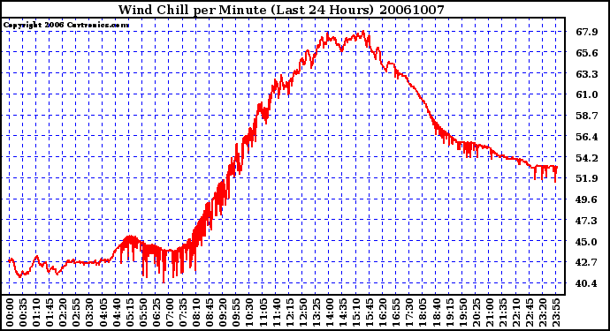 Milwaukee Weather Wind Chill per Minute (Last 24 Hours)