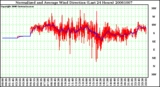 Milwaukee Weather Normalized and Average Wind Direction (Last 24 Hours)