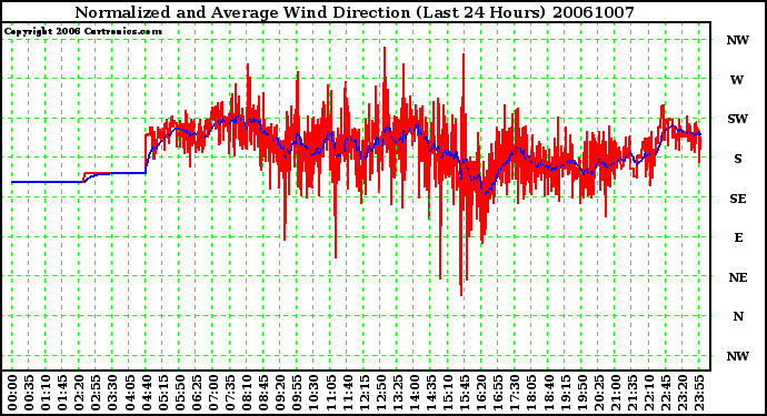 Milwaukee Weather Normalized and Average Wind Direction (Last 24 Hours)