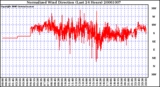 Milwaukee Weather Normalized Wind Direction (Last 24 Hours)