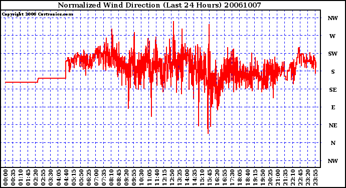 Milwaukee Weather Normalized Wind Direction (Last 24 Hours)