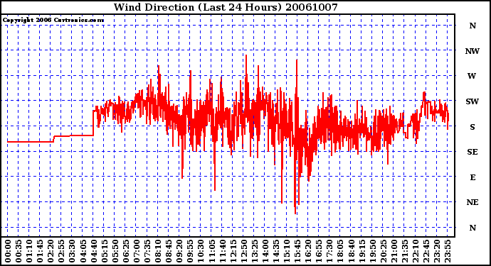 Milwaukee Weather Wind Direction (Last 24 Hours)