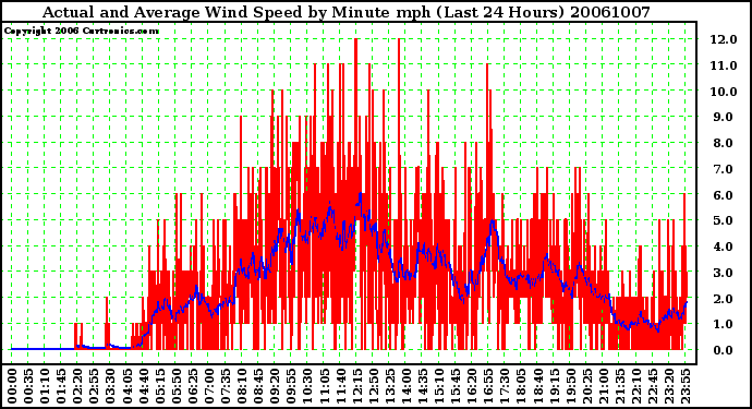 Milwaukee Weather Actual and Average Wind Speed by Minute mph (Last 24 Hours)