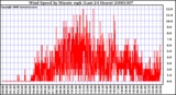 Milwaukee Weather Wind Speed by Minute mph (Last 24 Hours)