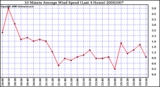 Milwaukee Weather 10 Minute Average Wind Speed (Last 4 Hours)