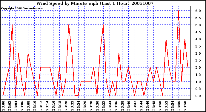 Milwaukee Weather Wind Speed by Minute mph (Last 1 Hour)