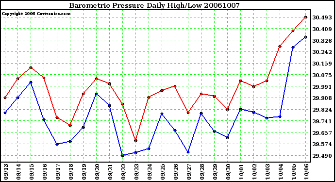 Milwaukee Weather Barometric Pressure Daily High/Low