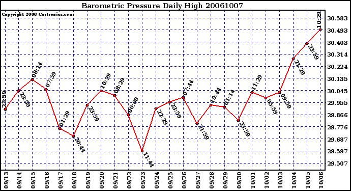 Milwaukee Weather Barometric Pressure Daily High