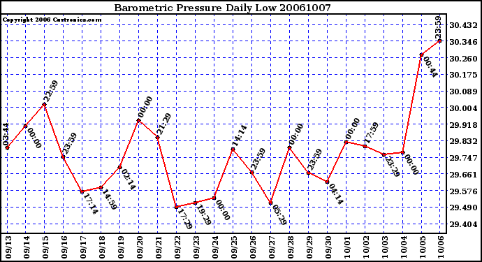 Milwaukee Weather Barometric Pressure Daily Low