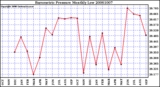 Milwaukee Weather Barometric Pressure Monthly Low