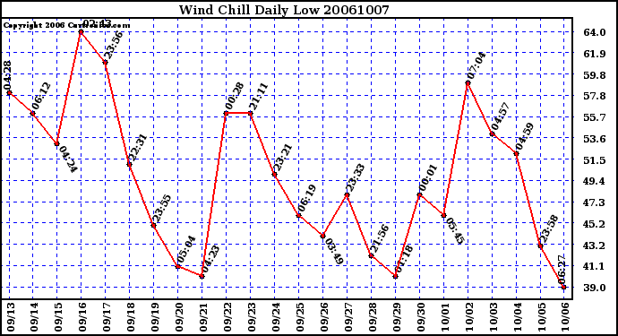 Milwaukee Weather Wind Chill Daily Low