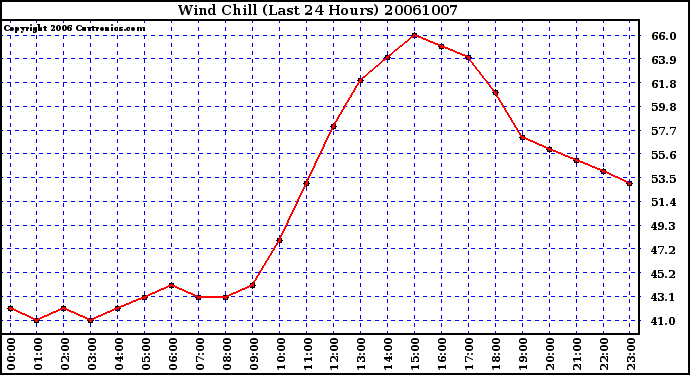 Milwaukee Weather Wind Chill (Last 24 Hours)