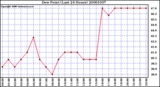 Milwaukee Weather Dew Point (Last 24 Hours)