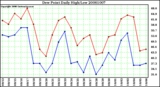 Milwaukee Weather Dew Point Daily High/Low