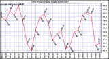 Milwaukee Weather Dew Point Daily High