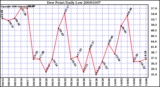 Milwaukee Weather Dew Point Daily Low