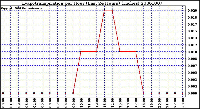 Milwaukee Weather Evapotranspiration per Hour (Last 24 Hours) (Inches)