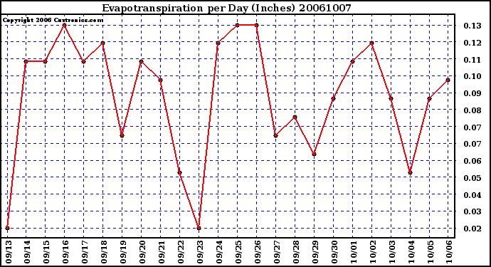 Milwaukee Weather Evapotranspiration per Day (Inches)