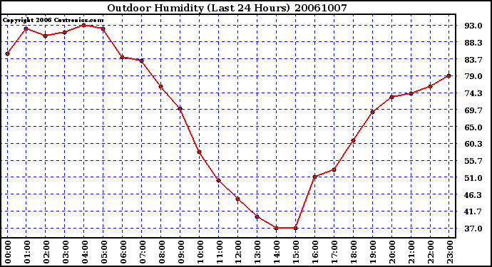 Milwaukee Weather Outdoor Humidity (Last 24 Hours)