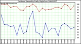 Milwaukee Weather Outdoor Humidity Daily High/Low