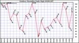 Milwaukee Weather Outdoor Humidity Daily High