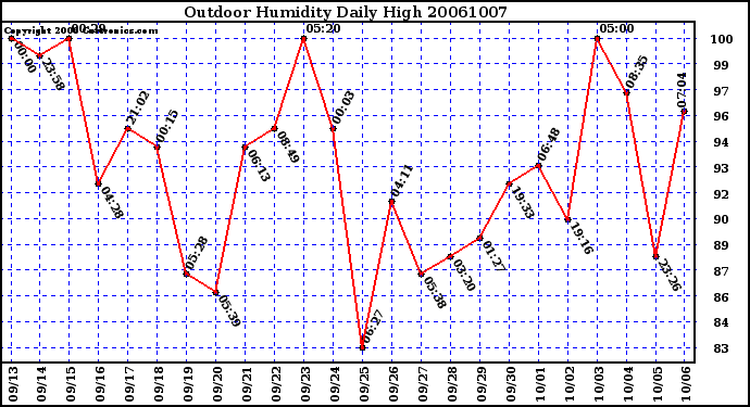 Milwaukee Weather Outdoor Humidity Daily High