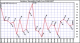 Milwaukee Weather Outdoor Humidity Daily Low