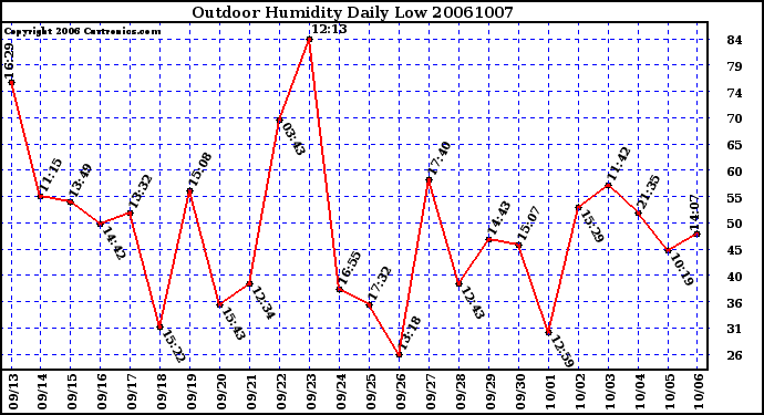 Milwaukee Weather Outdoor Humidity Daily Low