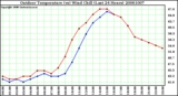 Milwaukee Weather Outdoor Temperature (vs) Wind Chill (Last 24 Hours)