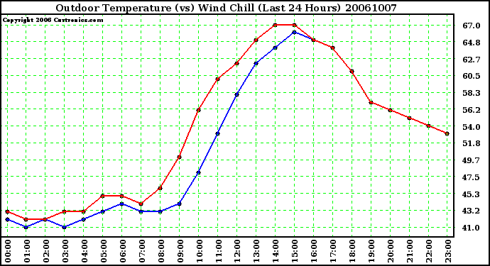 Milwaukee Weather Outdoor Temperature (vs) Wind Chill (Last 24 Hours)